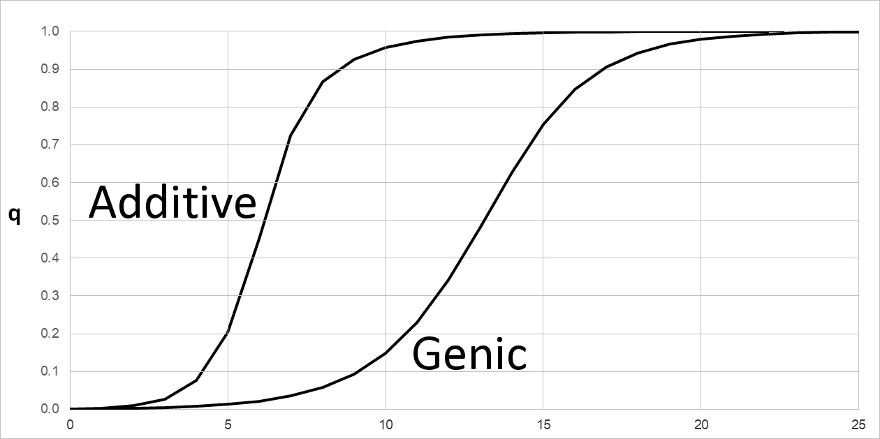 Additive
        & Genic Selection