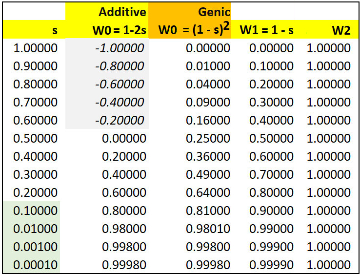 Additive vs Genic selection