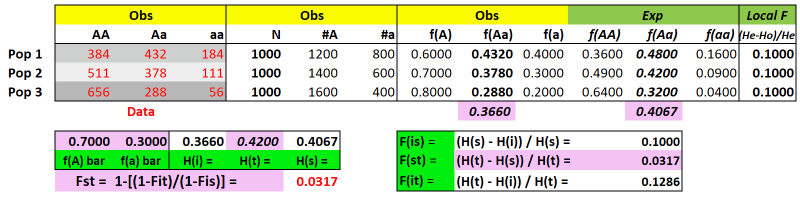 Calculation of
        F-statistics