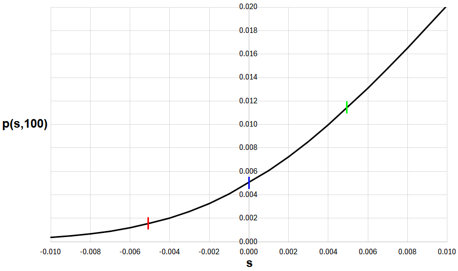 s vs
                p(s,100)