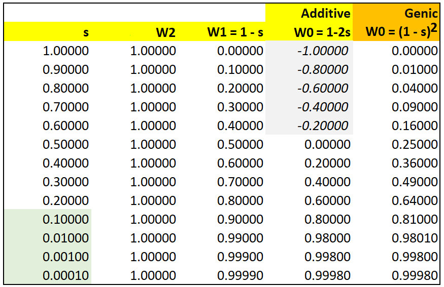 Additive vs
              Genic selection