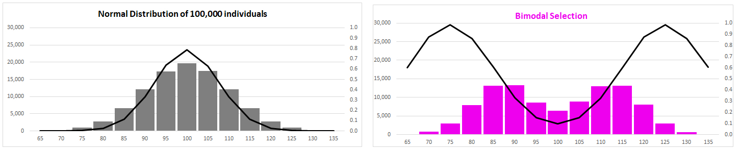 Bimodal selection