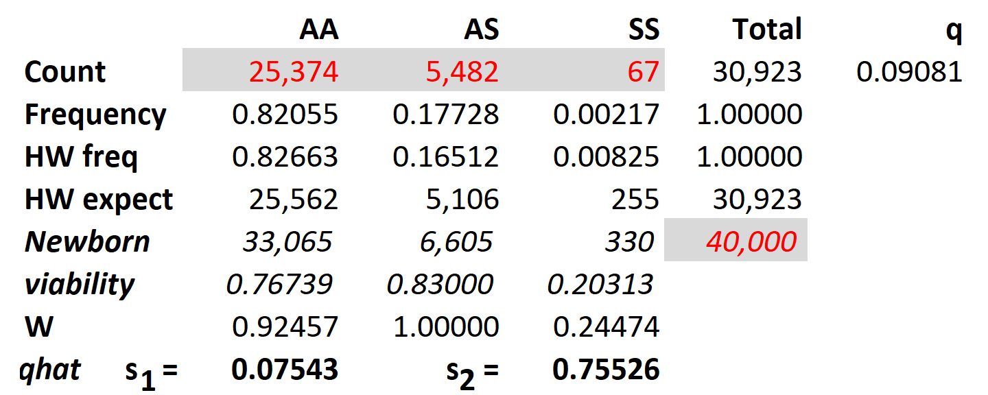 Estimation of selection coefficients