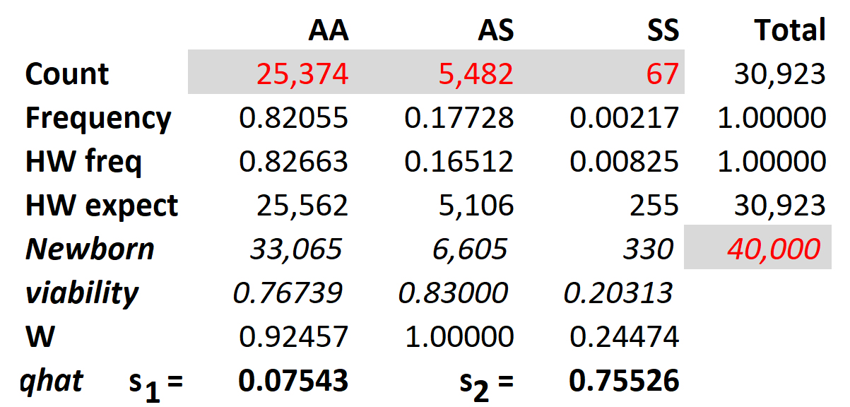 Estimation of selection coefficients