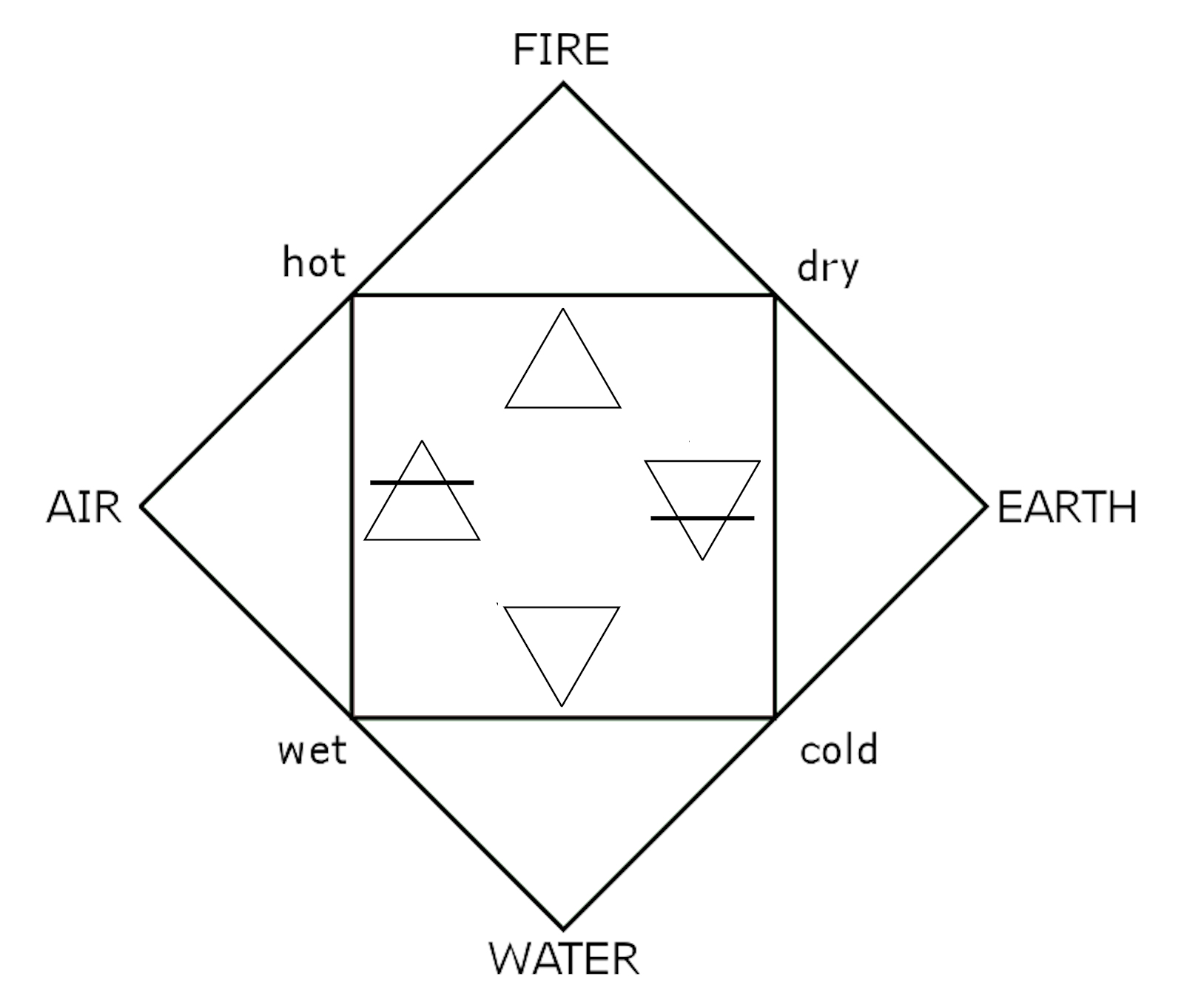 Alchemy Four Elements