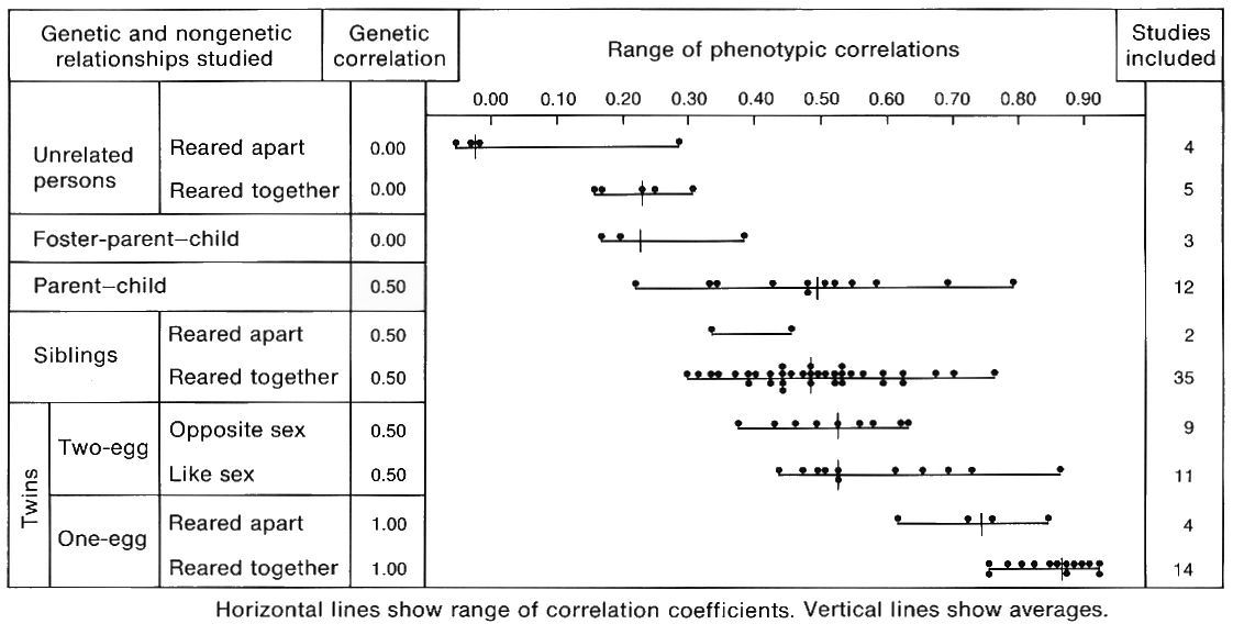 Iq Relatedness Correlations