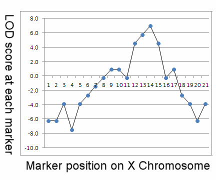 https://www.mun.ca/biology/scarr/LOD_score_plot.gif