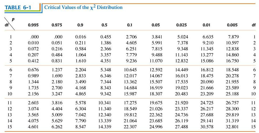 Table values. Critical values Table. Chi Square distribution Table. Critical value of chi Square distribution таблица. Z critical value Table.