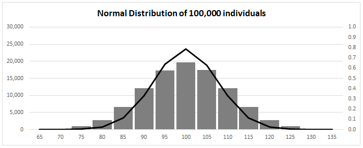 Normal
          Distribution