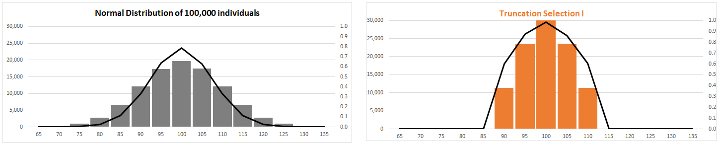 Truncation selection