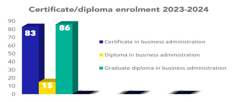 certificate-diploma-enrolment