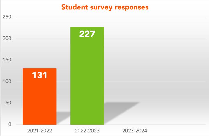 student-survey-responses