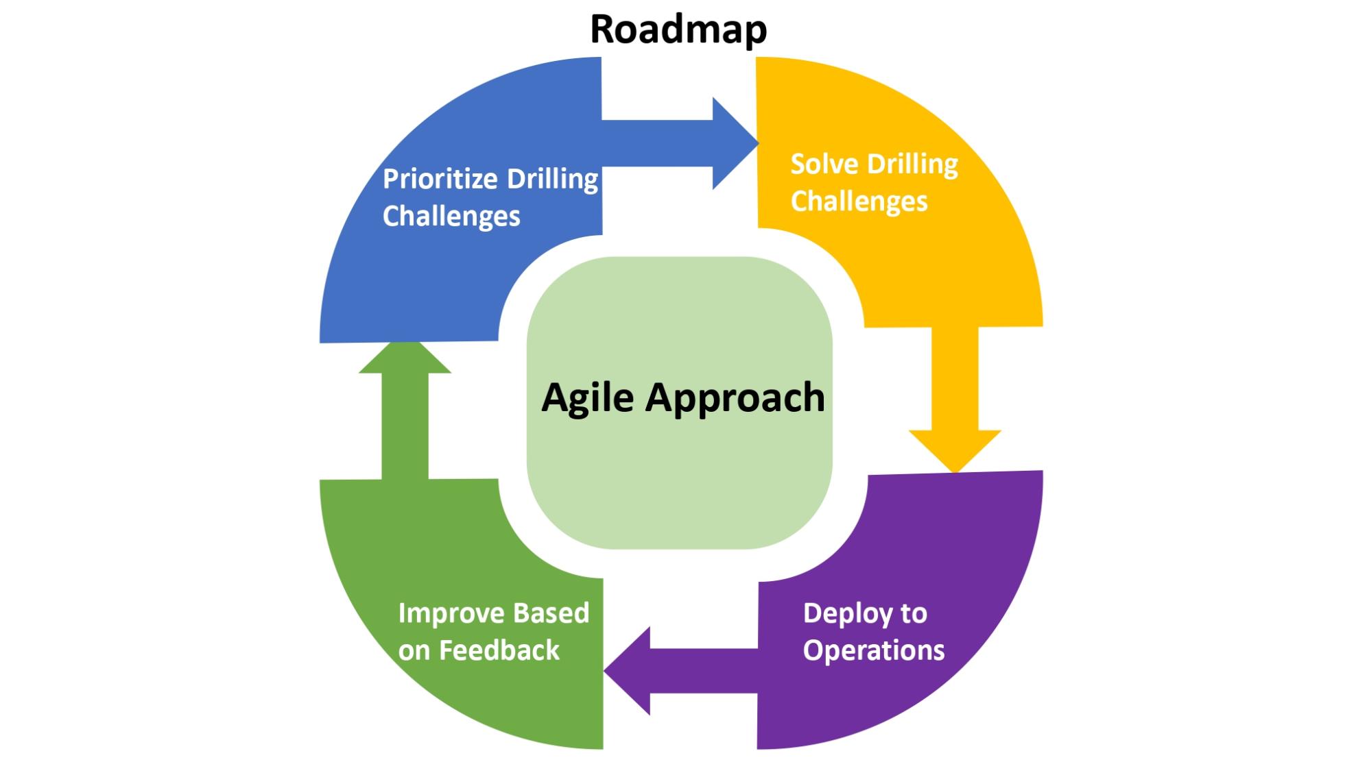 Drilling - A Data Analytics Approach to Energy & Safety Improvement ...