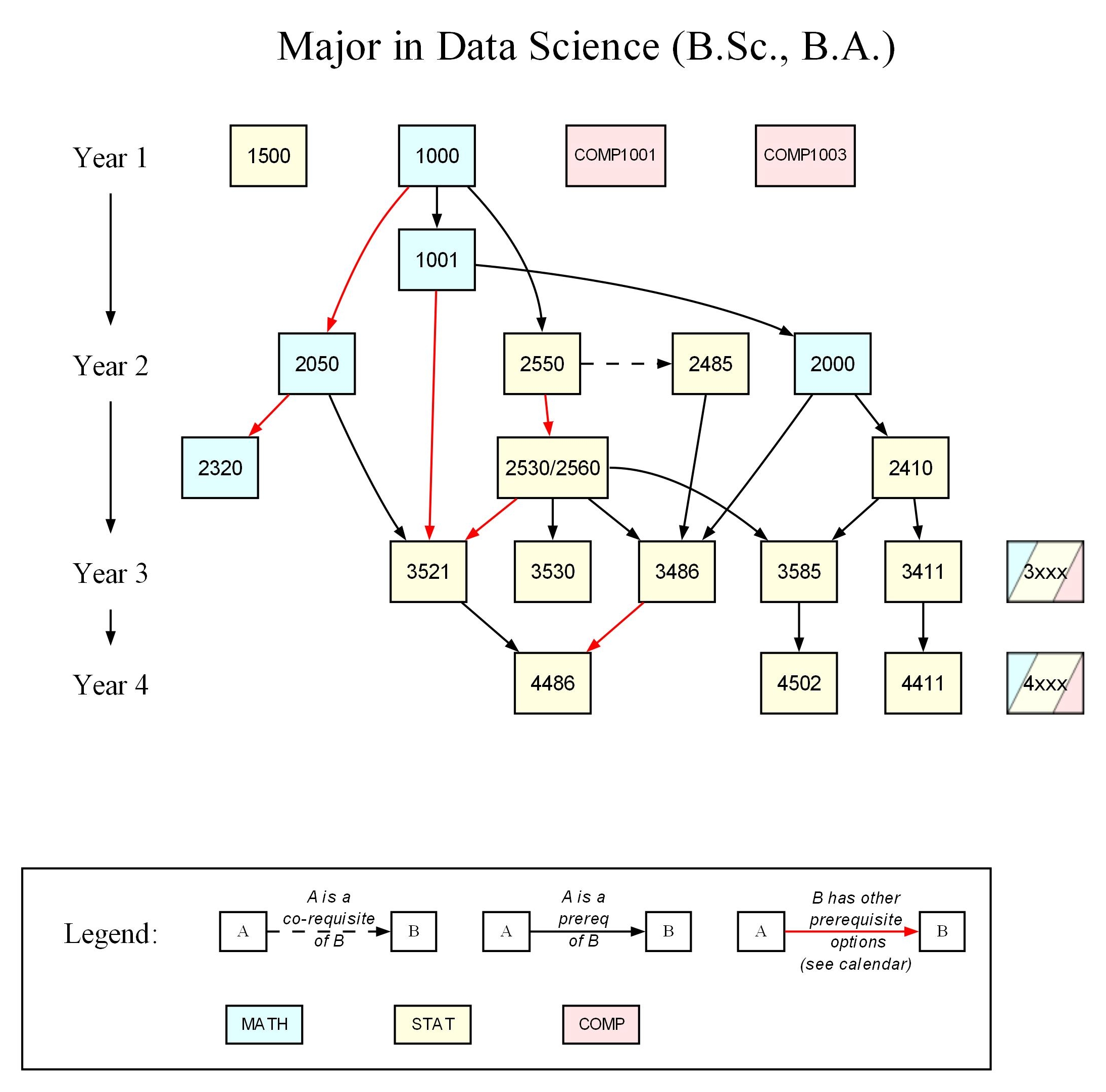 Program map for major in Data Science.