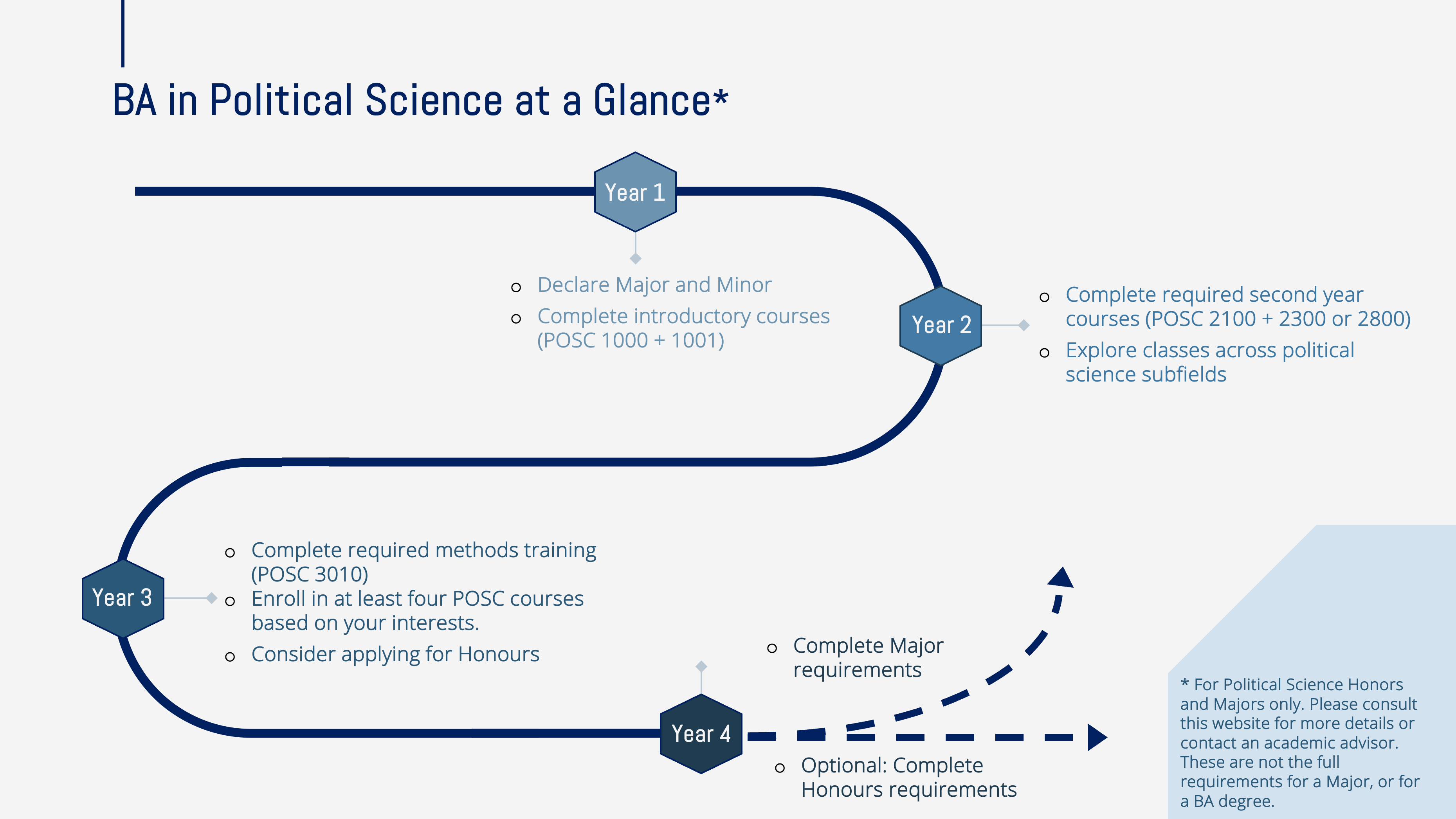 A diagram showing the four year pathway for a political science major